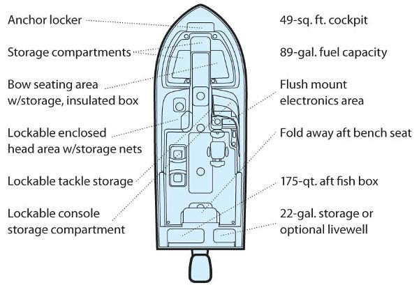Manufacturer Provided Image: Diagram of 2015 Grady-White Freedom 225 boat layout with labeled storage and seating areas.