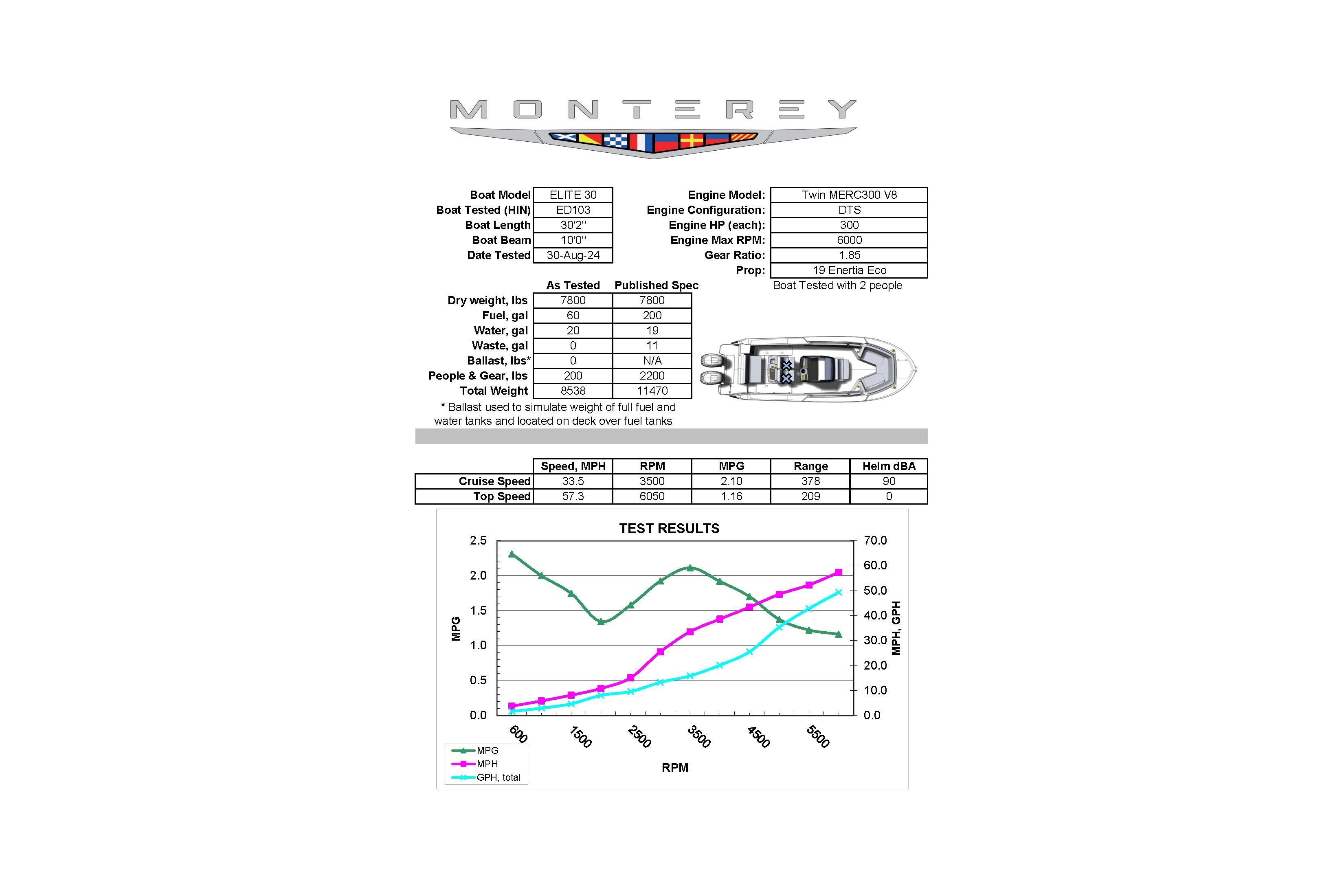 2026 Monterey Elite 30 OB boat specifications and performance test results chart.