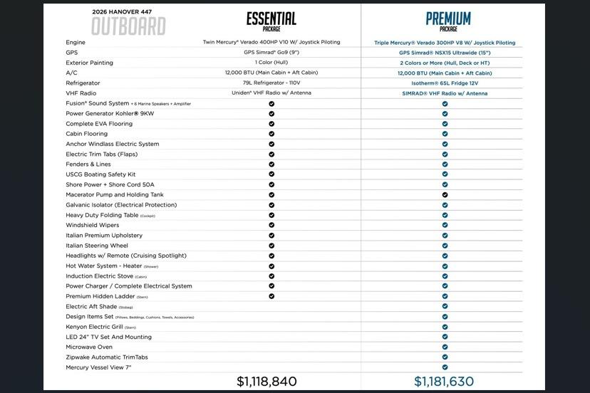 Comparison chart of 2026 Hanover 447 Essential and Premium packages with features and prices.