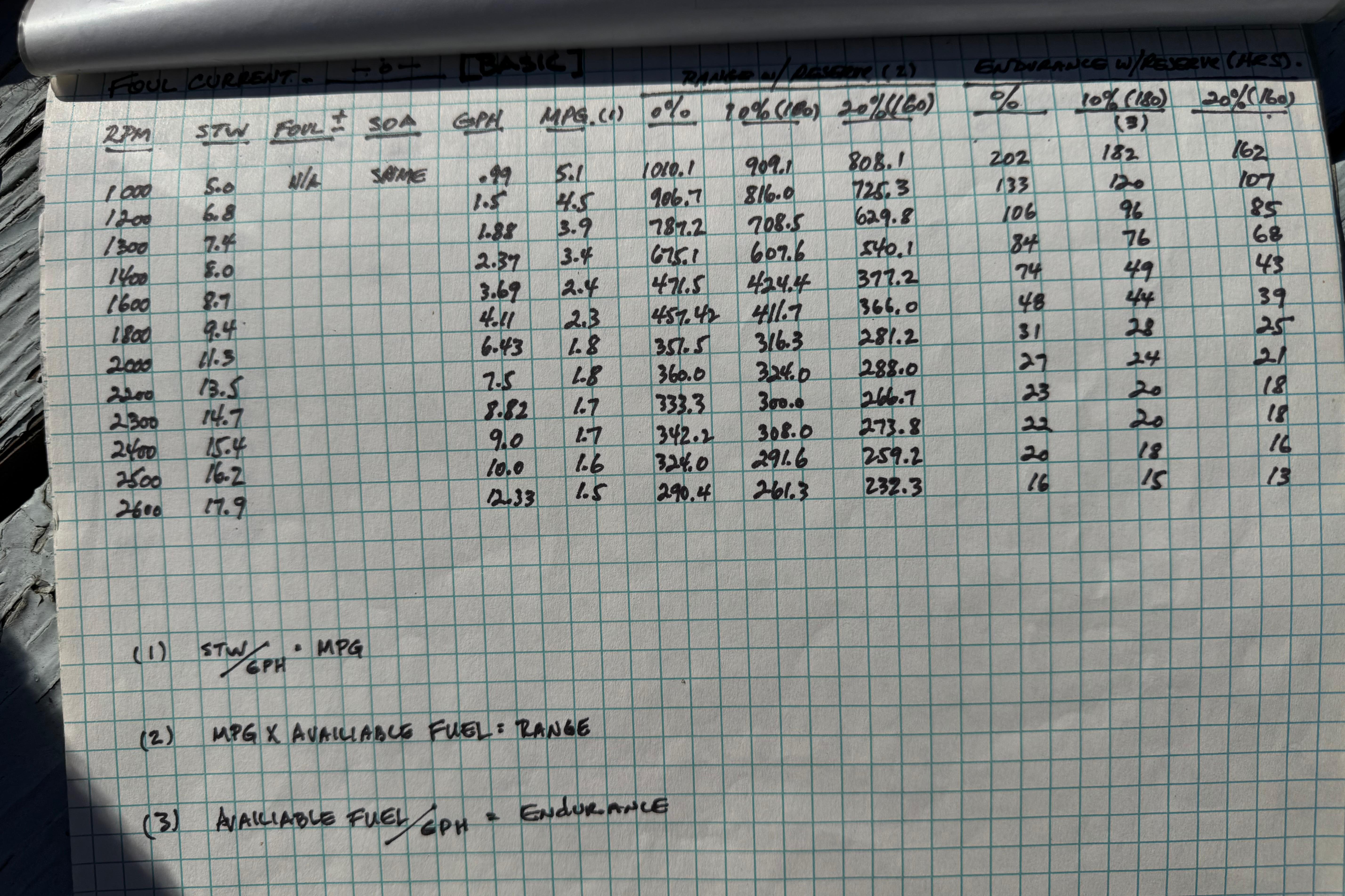 Fuel consumption and performance data chart for a 1996 Nordic Tug 32 boat.
