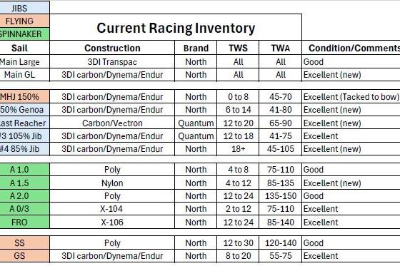 Current racing inventory table for Andrews 63, 2000 model, detailing sail types and conditions.