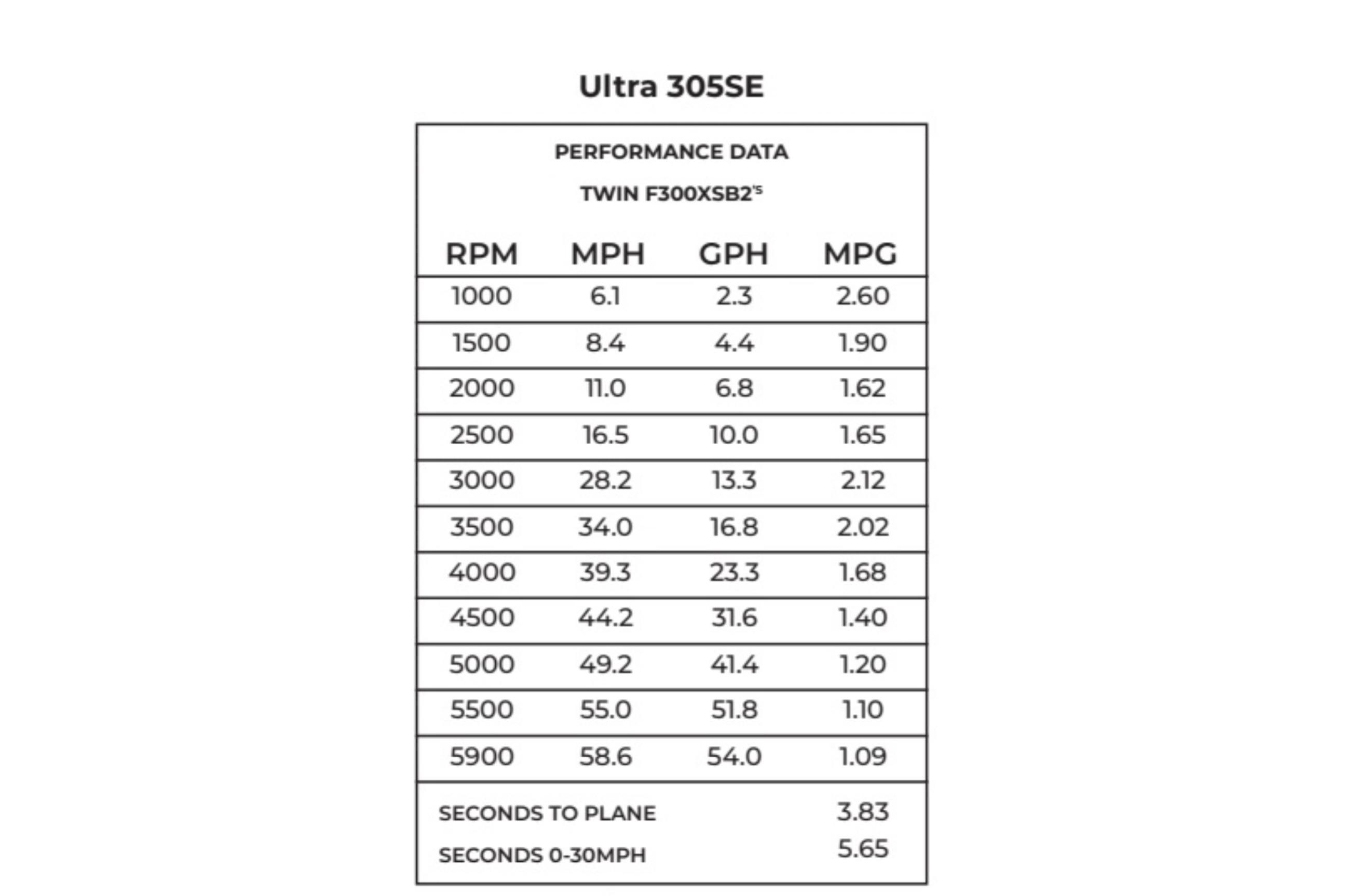 Performance data chart for 2026 Sea Hunt Ultra 305 SE boat with Twin F300XSB2 engines.