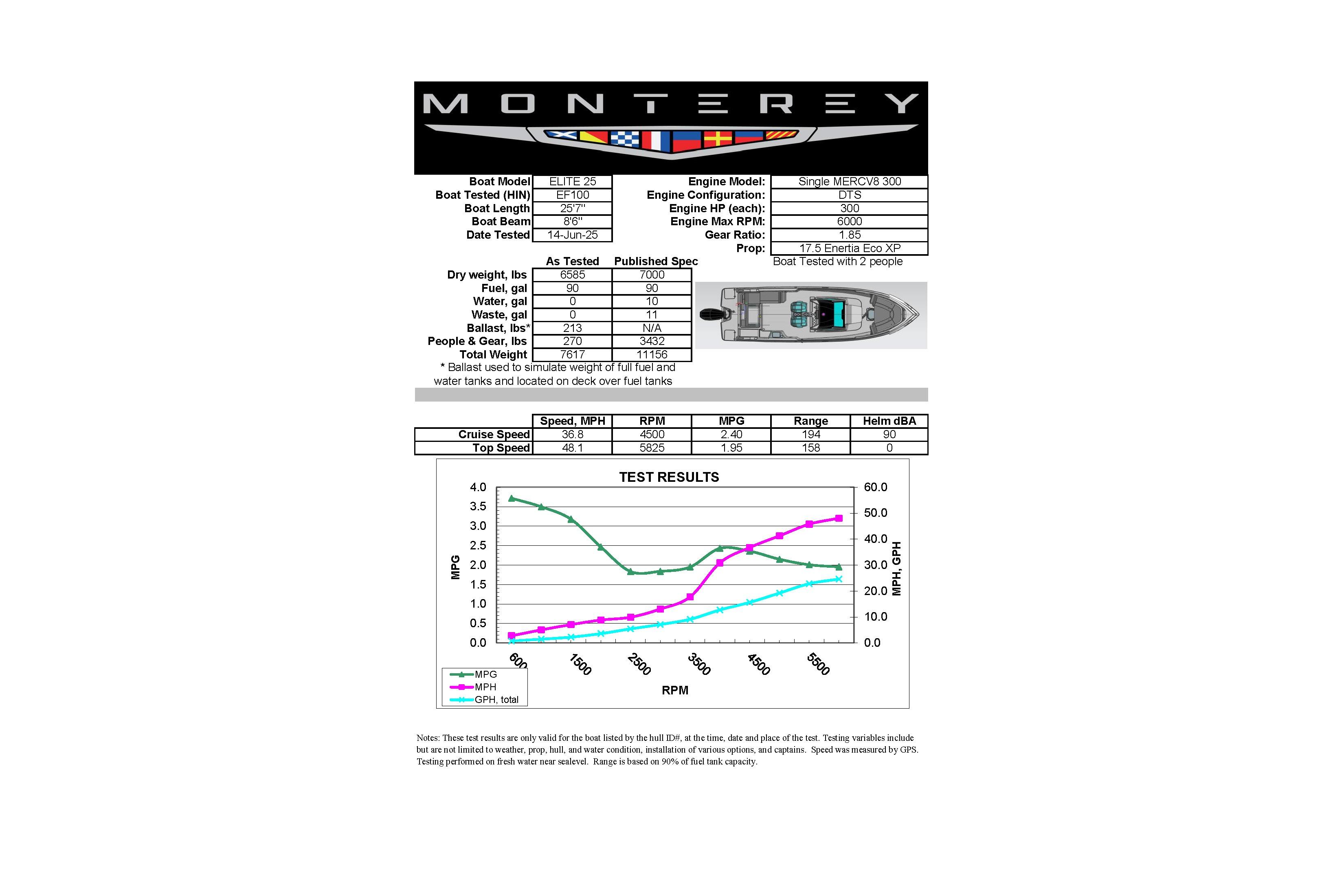 2026 Monterey Elite 25 OB boat specifications and performance test results chart.