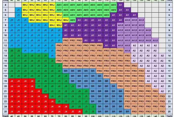 Color-coded grid chart with various codes, model Andrews 63, year 2000.