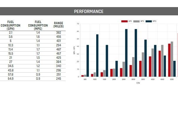 Performance chart for 2025 World Cat 325 CC, showing fuel consumption and range data.